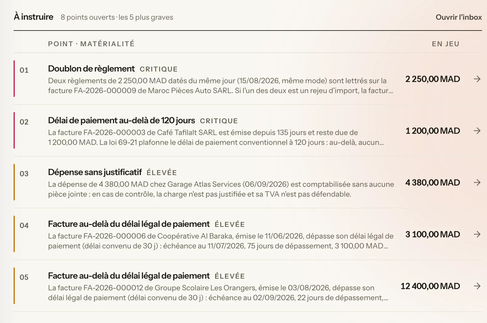 Le registre « À instruire » du tableau de bord : cinq constats triés par matérialité, chacun avec son montant en jeu et la pièce concernée.