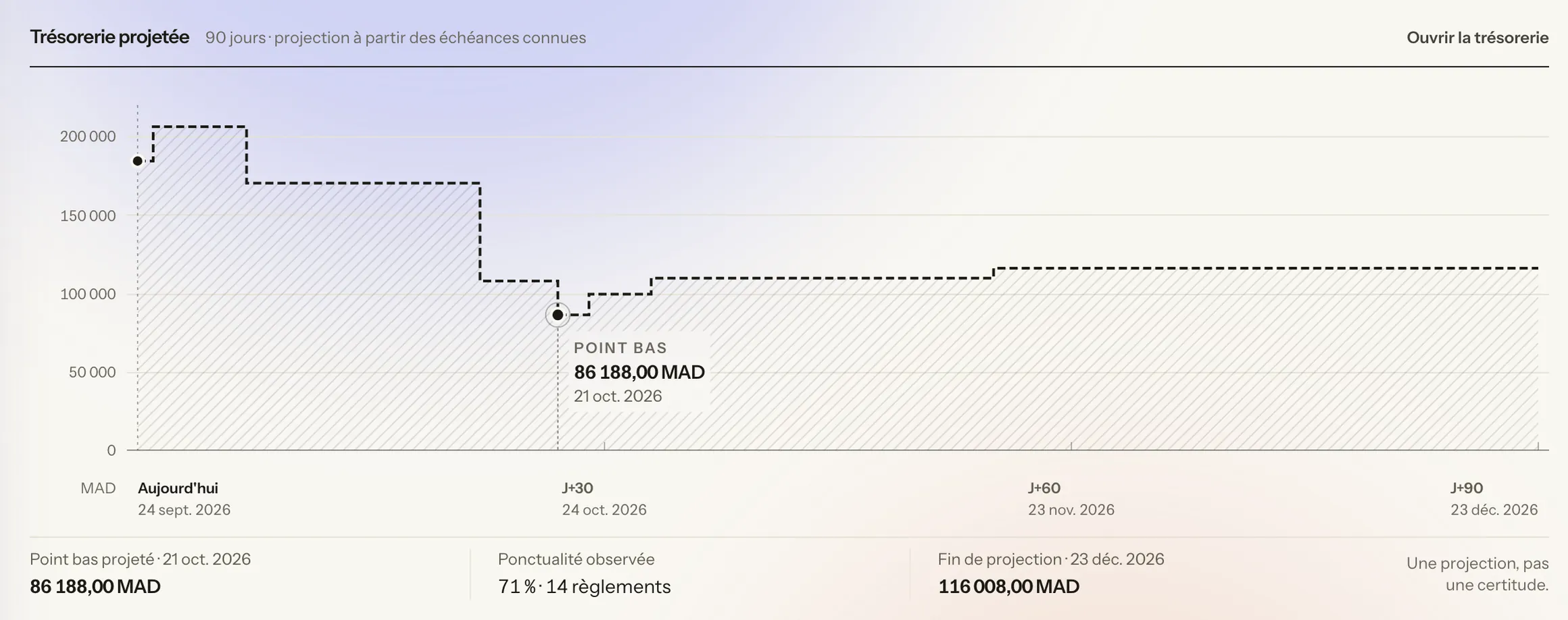 La trésorerie projetée du tableau de bord sur 90 jours : la courbe part d'aujourd'hui, descend jusqu'au point bas de 86 188,00 MAD le 21 octobre 2026, puis remonte ; sous elle, le point bas, la ponctualité observée et la fin de projection.